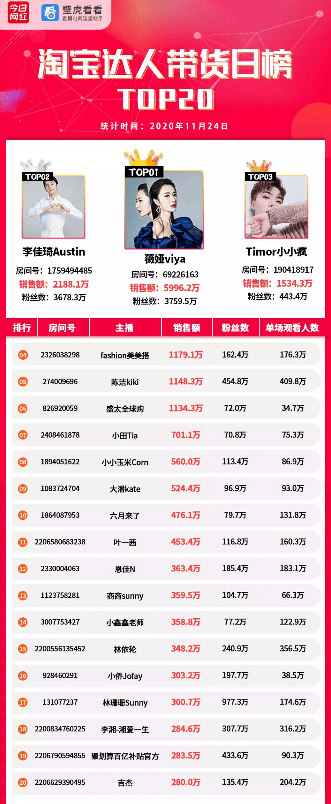 平台|电商带货榜（11.24）| 主播葵儿1.37亿夺冠；快手限制直播挂车卖货频次