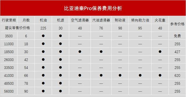 比亚迪秦pro价格亲民,保养费用贵不贵呢