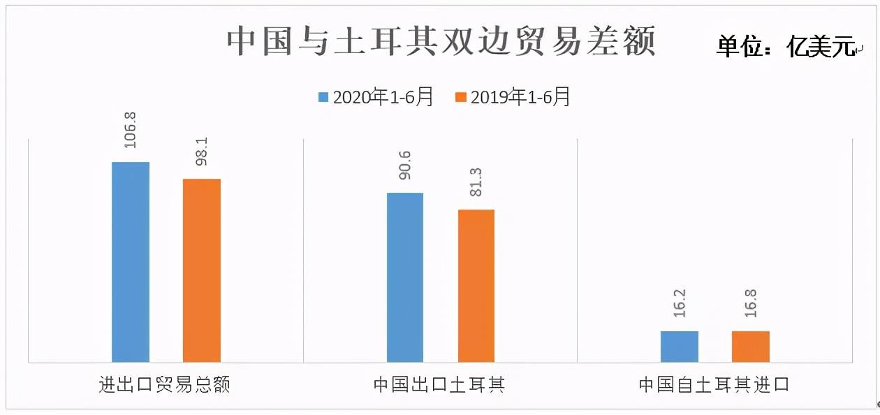 2020年16月土耳其与中国双边贸易及进出口产品分析
