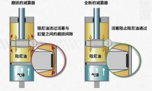 气温骤降,减震器也开始"哆嗦"了?