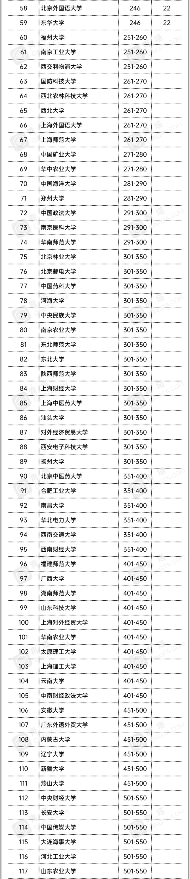 开云手机在线登陆入口：
亚洲大学最新排名出炉 前十名中国占7个 北大被浙大、复旦反超(图3)