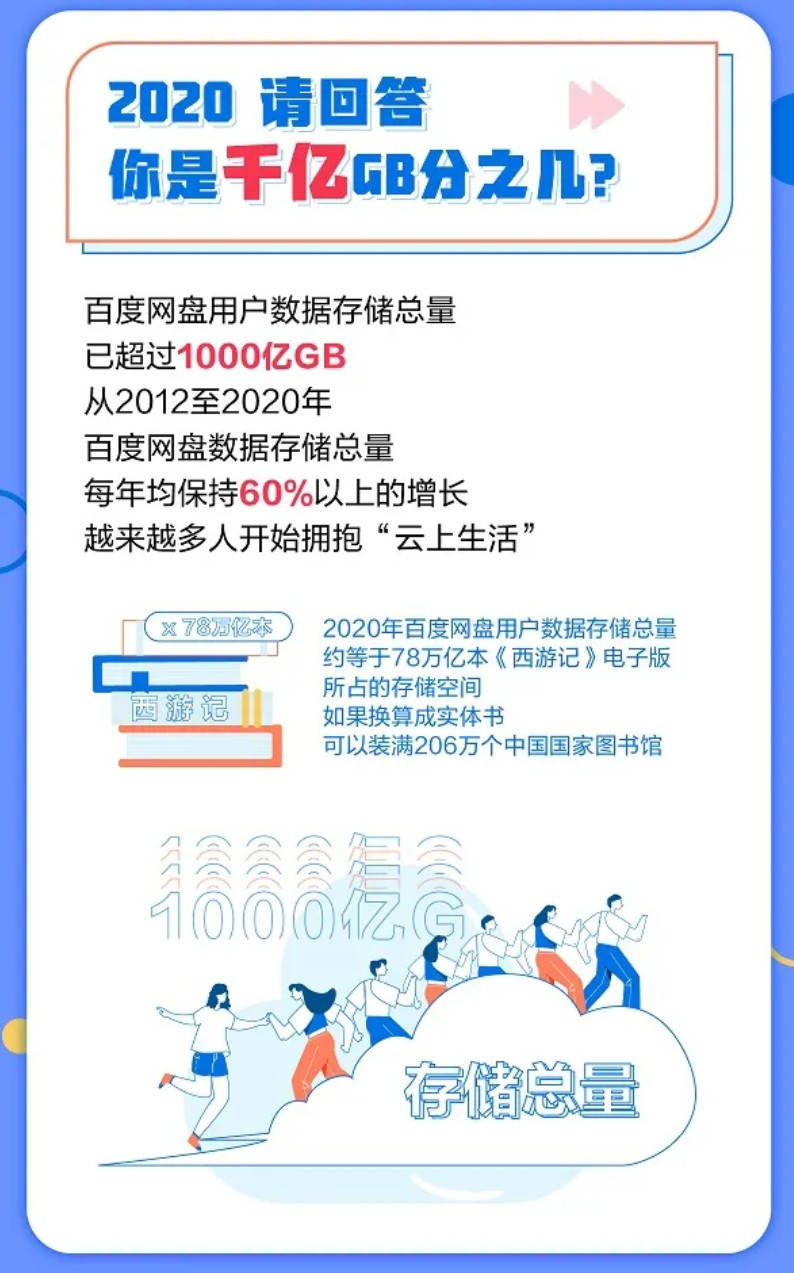 总量|7亿用户，95后人均1TB！百度网盘8周年数据报告