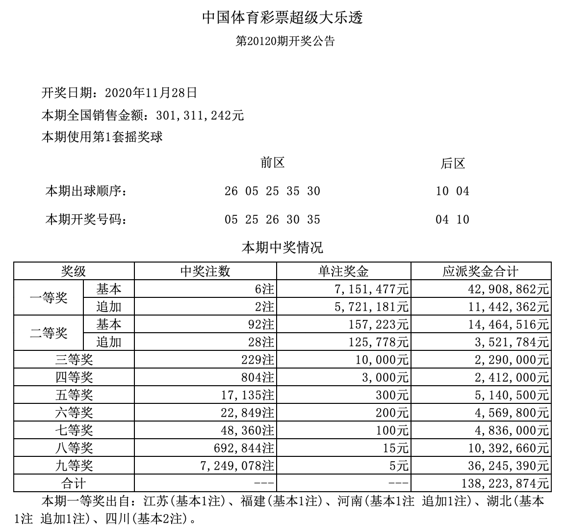 大乐透20120期开奖结果,6注头奖开5地,四川拿走2注