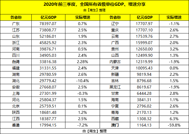 台湾gdp2020三季度_由3.33%,修正至3.92%!三季度,中国台湾GDP增速超过市场预期