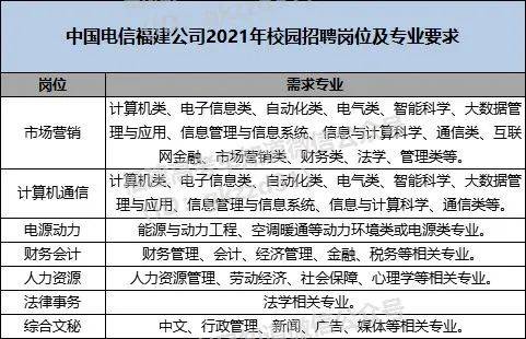 专业|附选科要求！三大电信运营商校园招聘热门专业