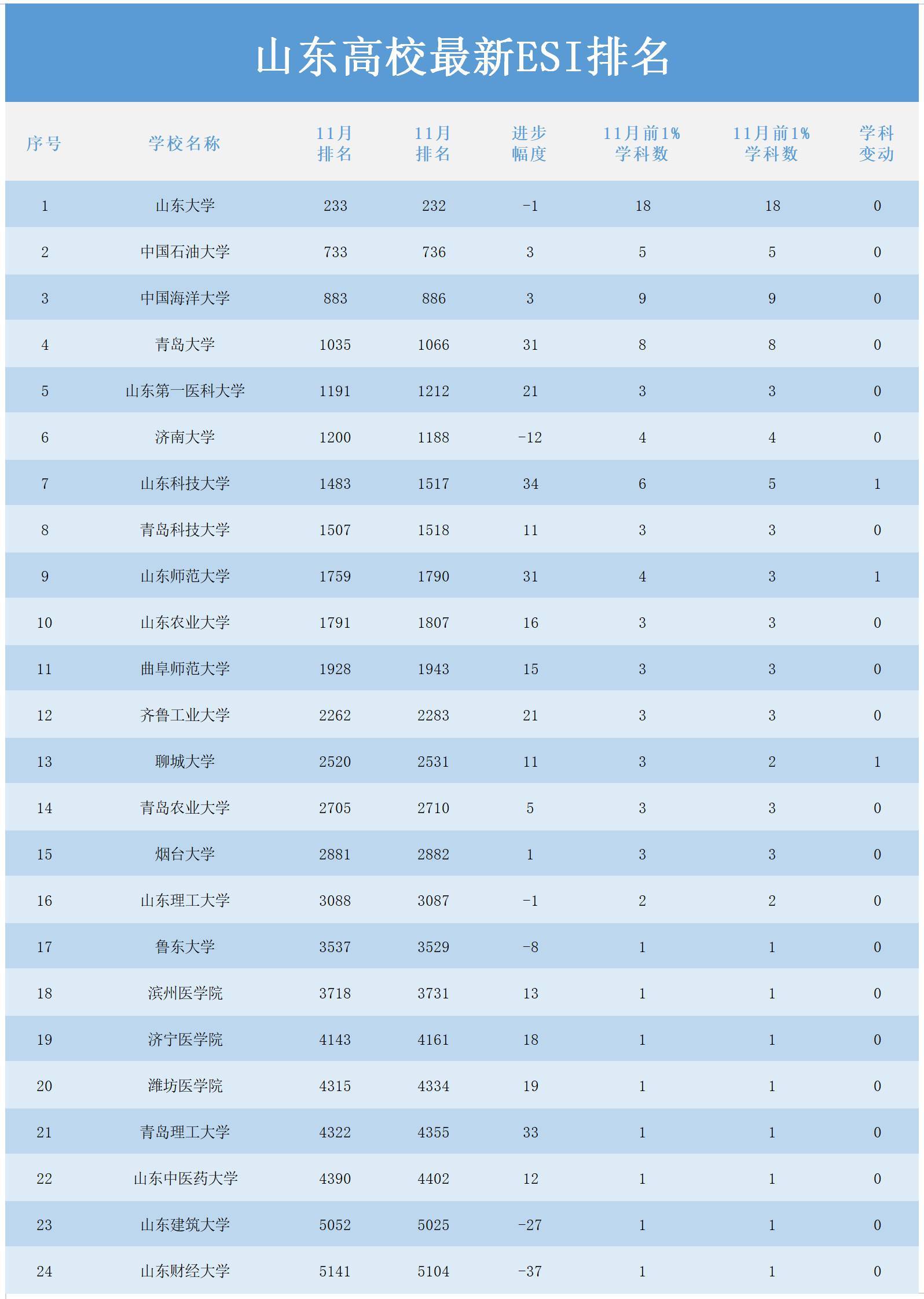 济南的大学排名_济南大学