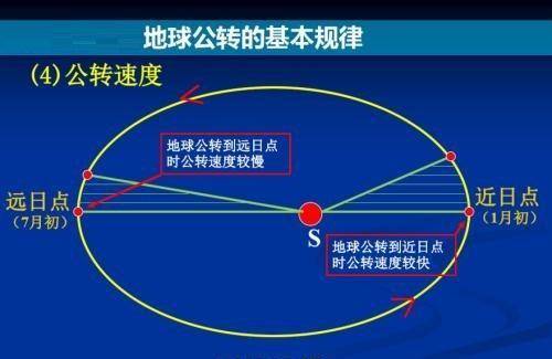 地球围绕太阳公转,理论上是一个正圆形,但地球的公转轨道是一个椭圆形