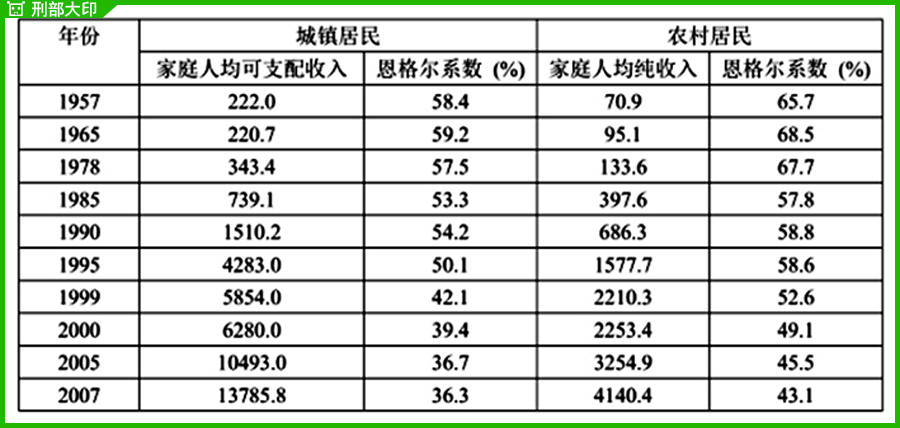 2000年 人均收入_2050年人均收入趋势图(3)