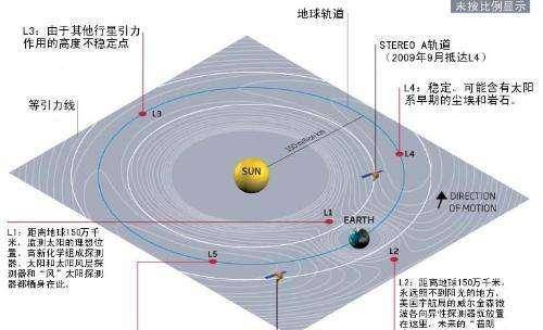 原创太阳系里有可能存在第二个地球吗?比如在地球轨道的另一边?