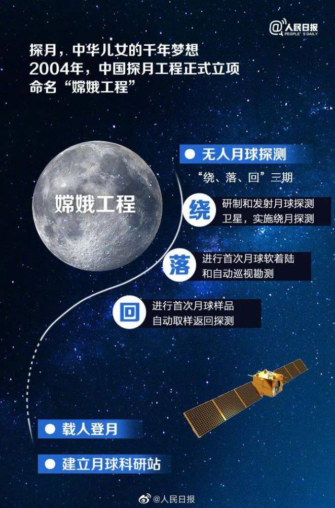 嫦娥工程简介(图源:人民日报)