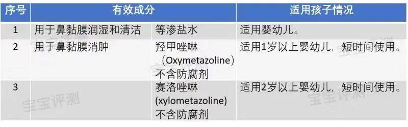 名单|收藏:3岁以下宝宝的最佳非处方药(OTC)名单。