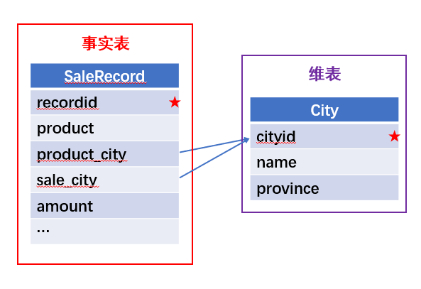 Python 關聯處理