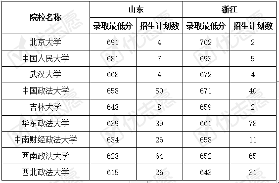 实力|五院四系高校综合实力对比出炉！人大、法大的法学学科实力强劲