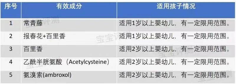 名单|收藏:3岁以下宝宝的最佳非处方药(OTC)名单。
