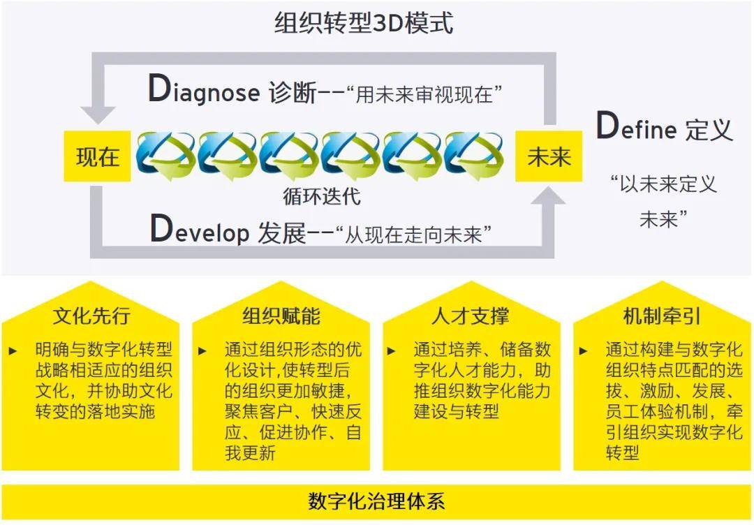变革|科技为翼，助力变革 | 国有企业如何推进数字化变革，敏捷转身？