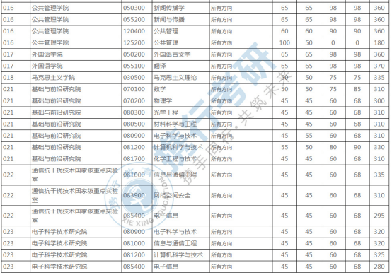 通信工程考研学校排名_金融考研学校难度排名