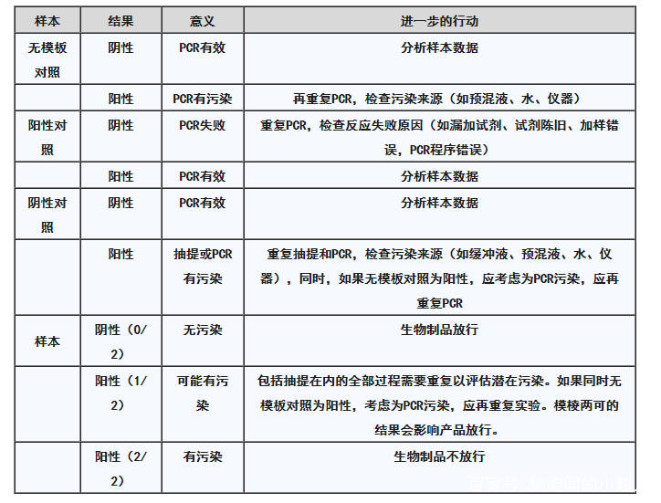 前提|支原体qPCR（荧光定量）检测的结果诠释