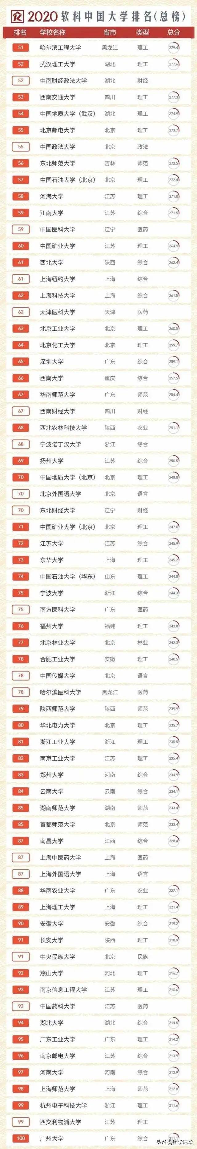 中国2020大学排名全_2020中国民办大学独立学院排名,武昌首义学院、吉大