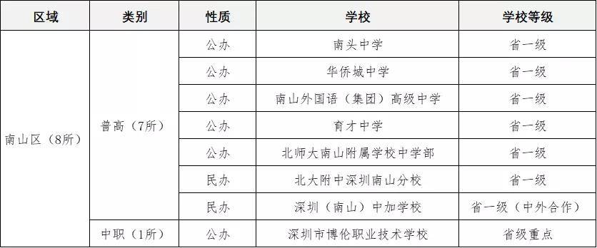 除十大名校外深圳各区重点公办高中汇总123所高中盘点深圳高中之最