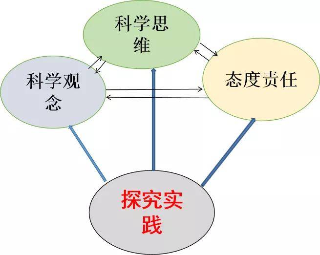 [转] 胡卫平:核心素养背景下如何进行义务教育科学课程改革?