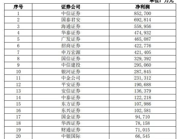 中国证券公司排行榜_中国十大证券公司排名