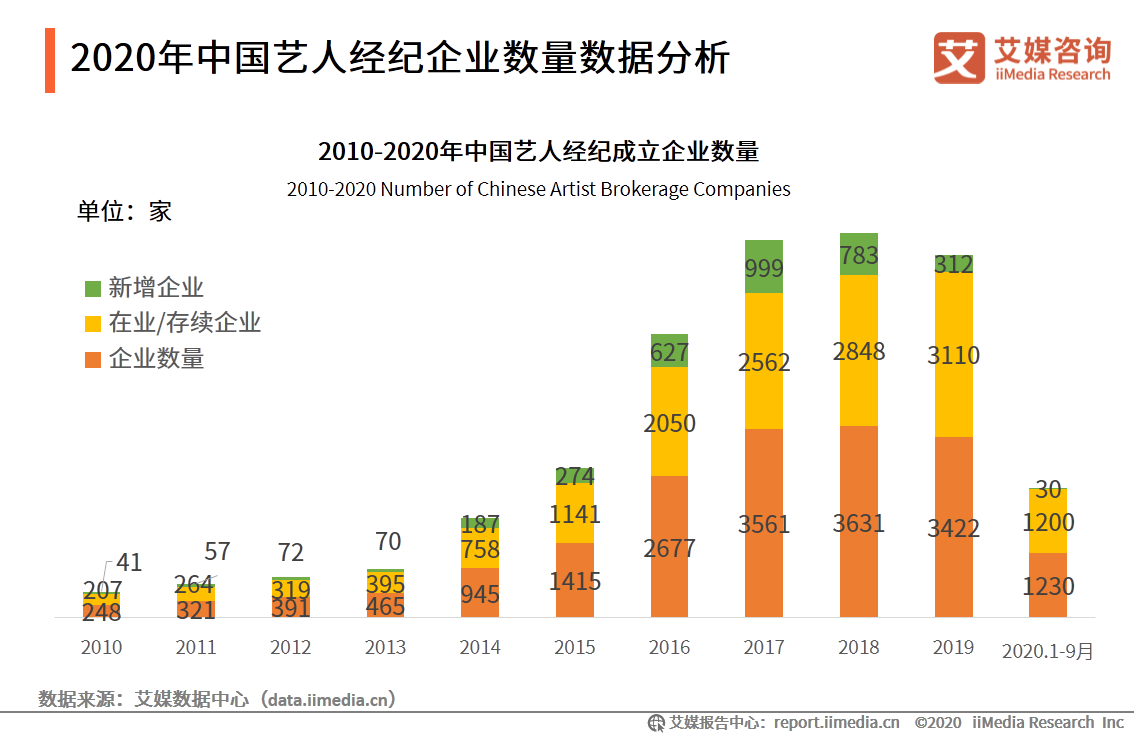 中国艺人经纪公排名_2020年中国艺人经纪公司TOP50国内艺人经纪公司排名