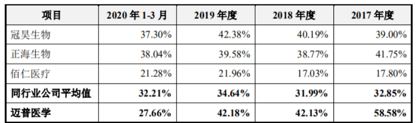 该公司|迈普医学IPO：主要供应商集中于海外 销售费用占比高于同业均值