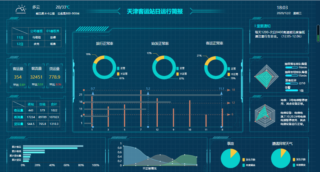 excel项目管理数据可视化