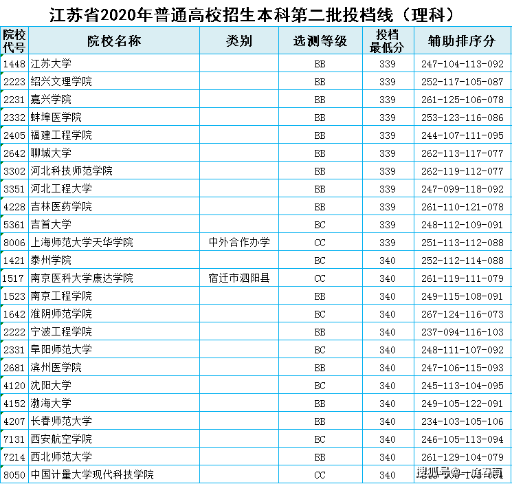 2020年江苏高考379分排名_速看!无锡部分高中2020高考录取名单!