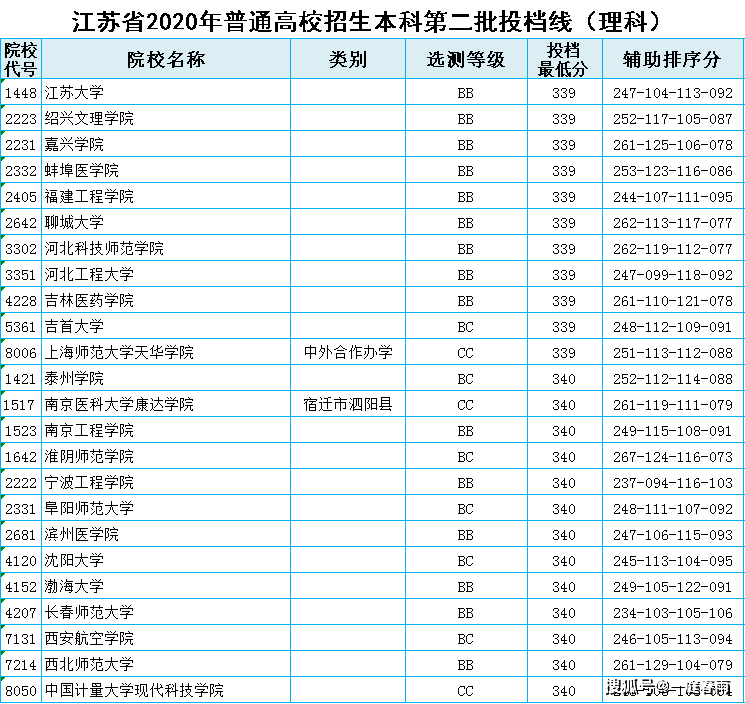 2020年江苏高考428分排名_江苏2020年高考,本科二批征集志愿的这些学校,分数