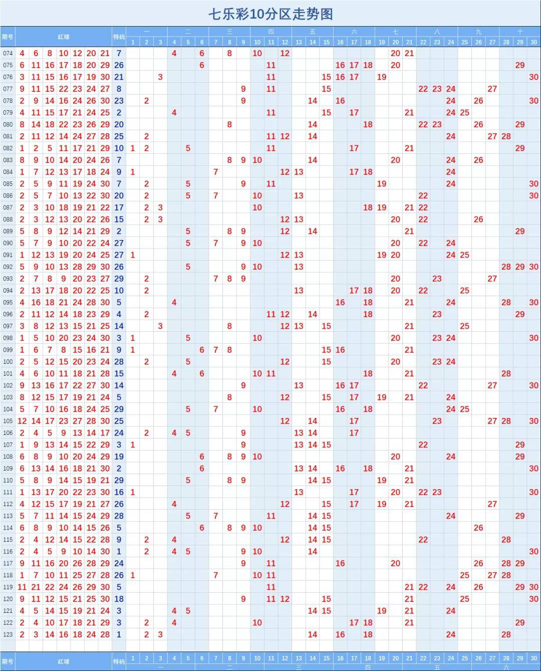 七乐彩【123】期走势图(二)