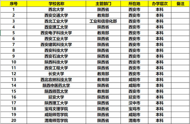 陕西大专排名_陕西大专宿舍条件排名(2)