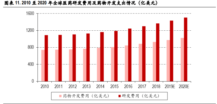 云南医药行业GDP占比_行业报告 中国医药行业研究报告(3)