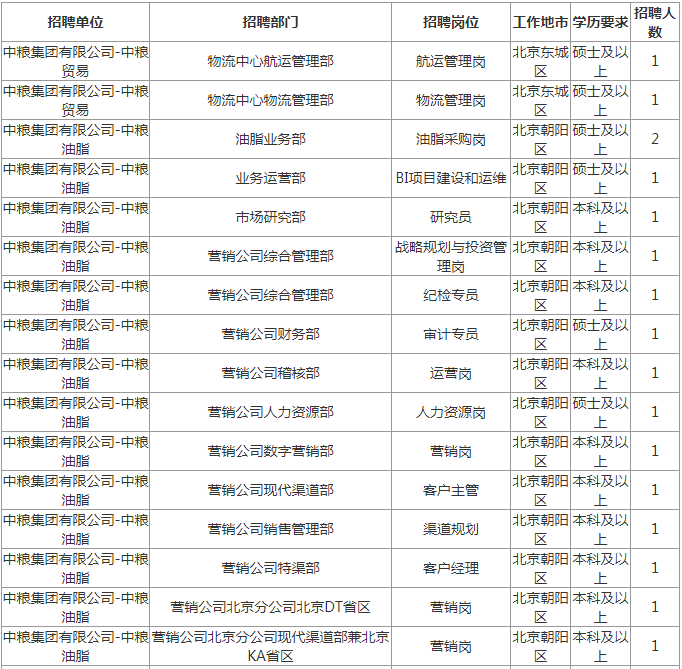 2021中粮集团校园招聘岗位表