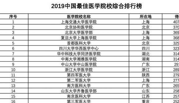 上海醫學院校排名_醫學院校排名100強