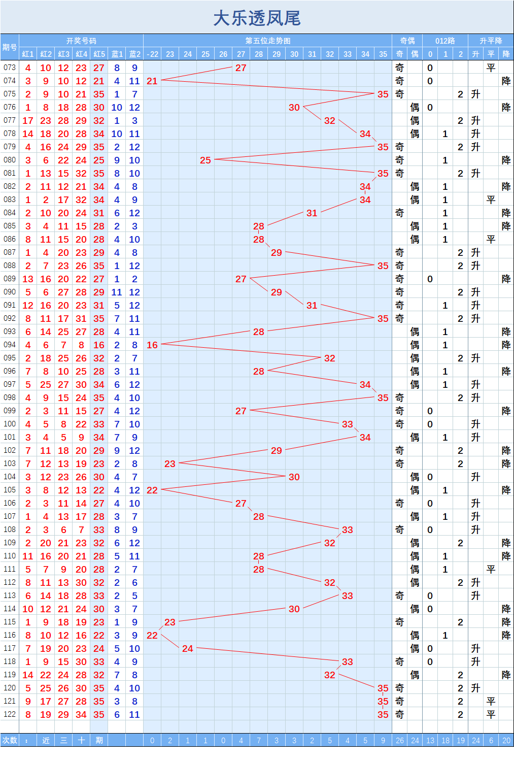 大乐透122期走势图四