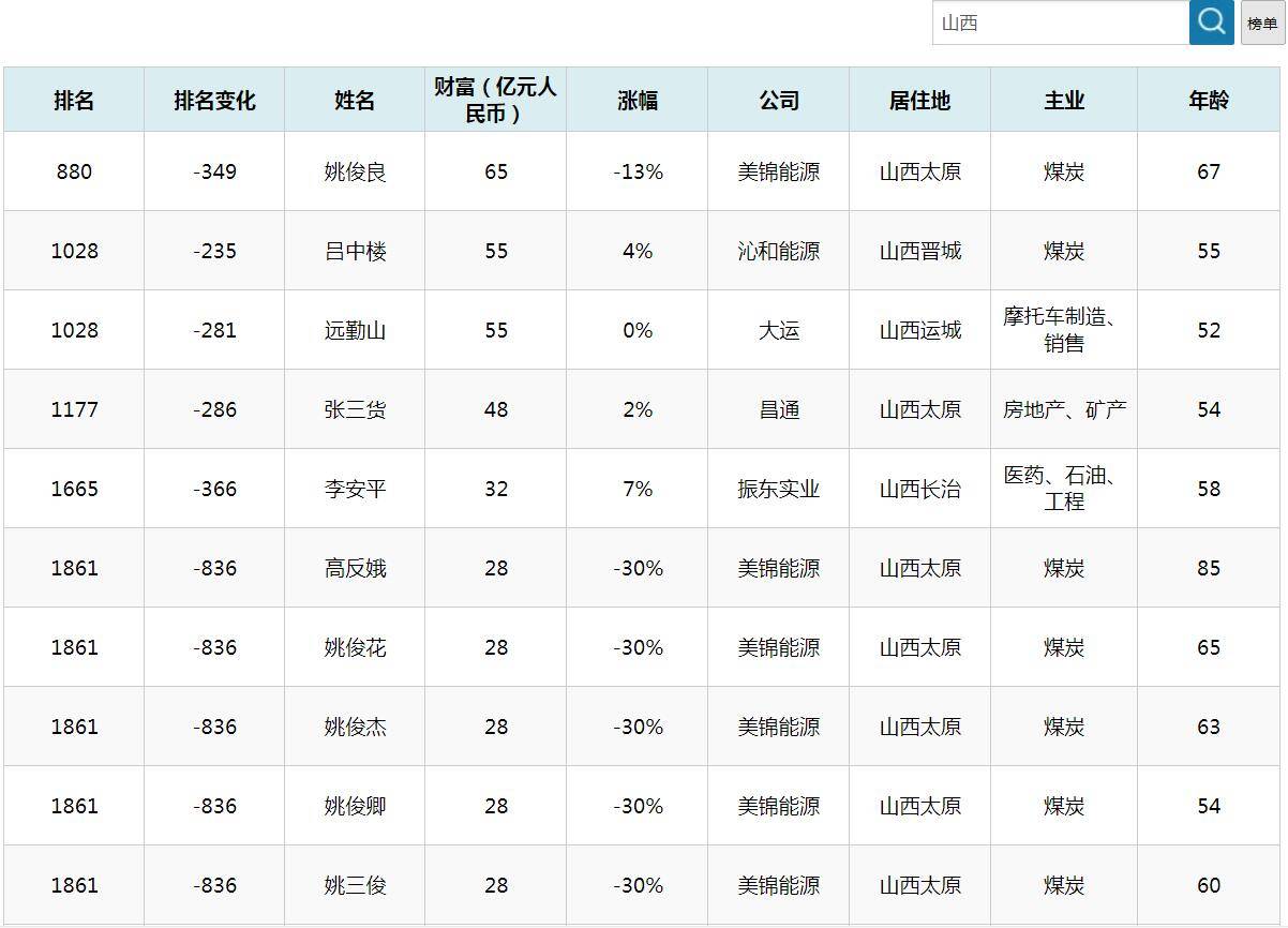 「山西富豪榜前十」出炉,太原占7席?姚氏家族霸占6席格外抢眼_姚三俊