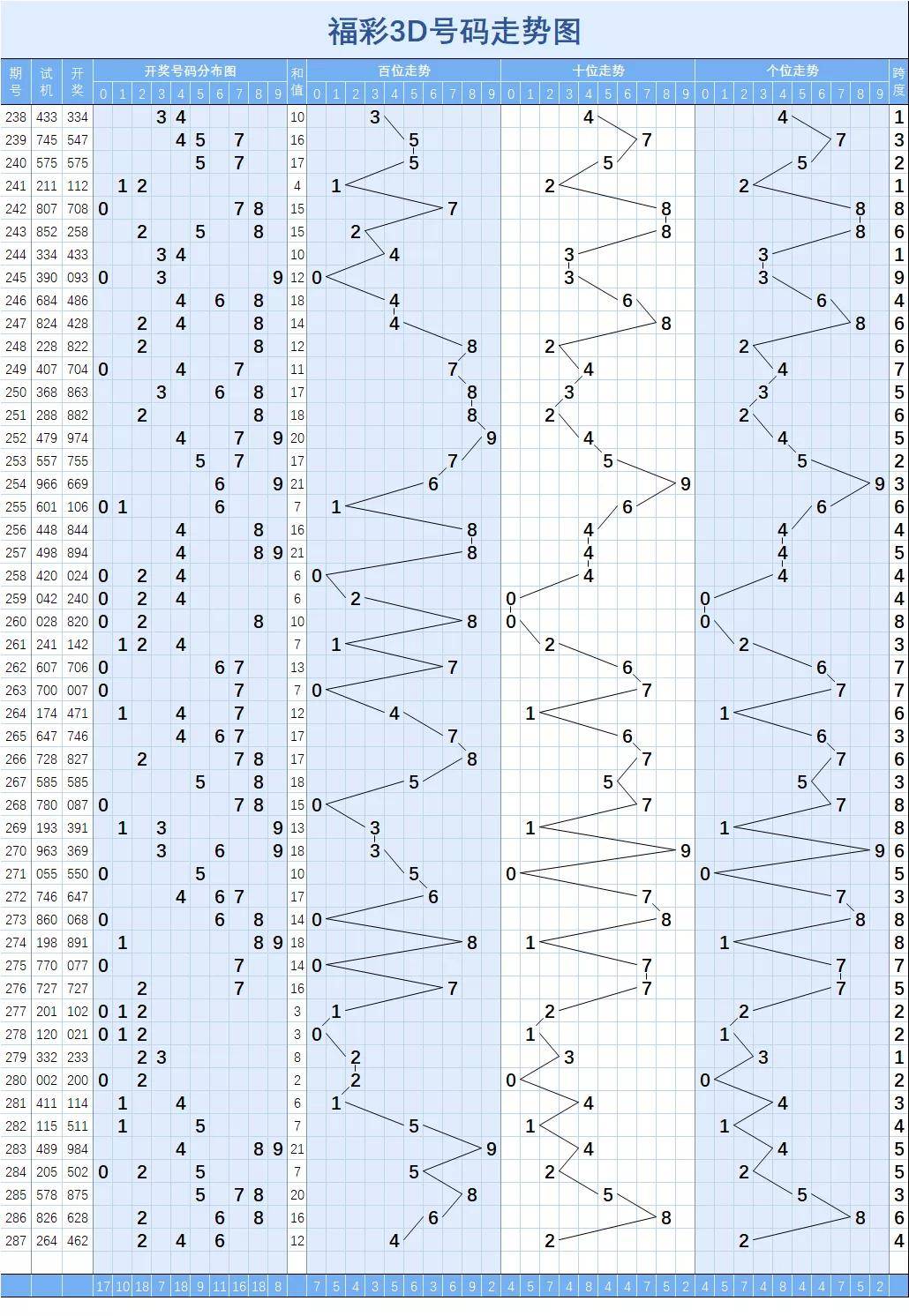 福彩3d【287】期走势图(二)