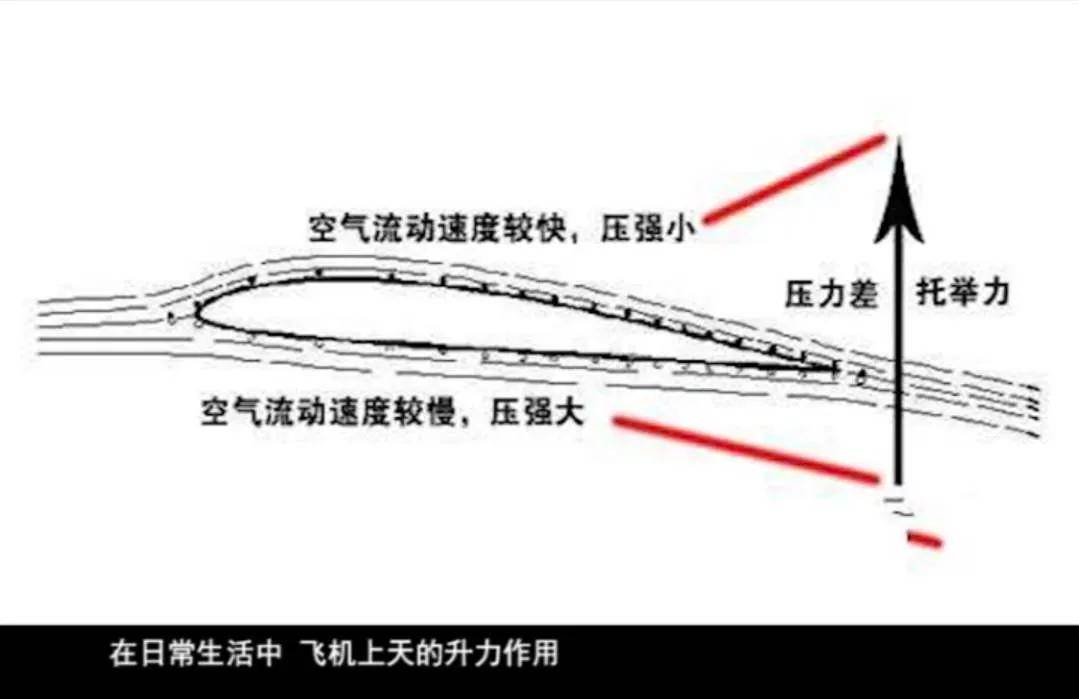 什么是伯努利原理_伯努利原理(3)