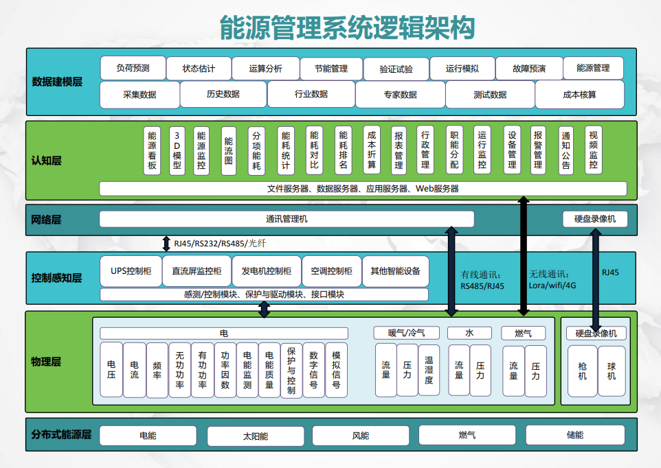 能耗监测能源管理系统平台