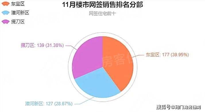 bd体育官网2020年11月荆门中心城区楼市销售排行榜(图3)