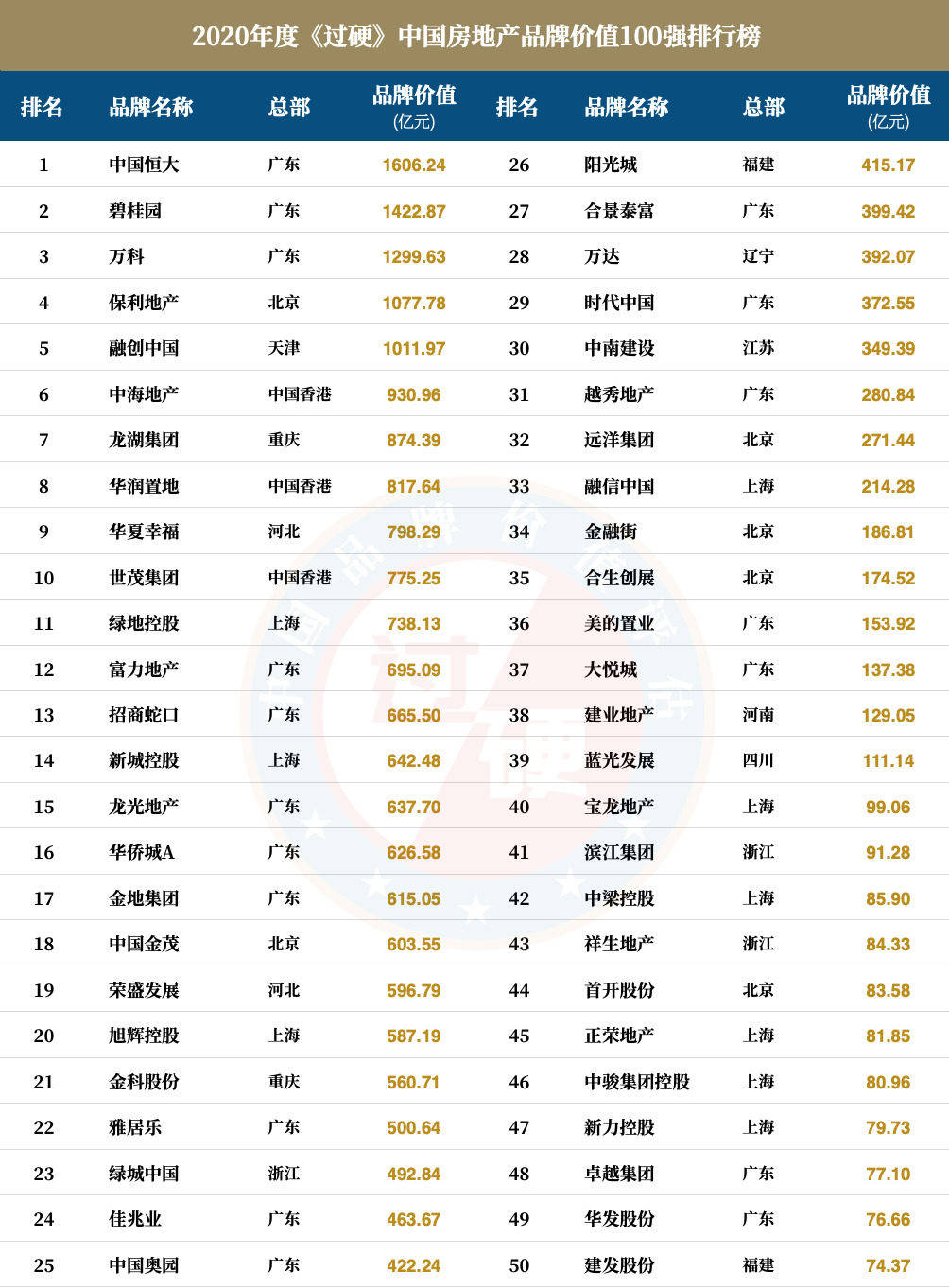 上海房地产排名2020_上海妇科医院排名