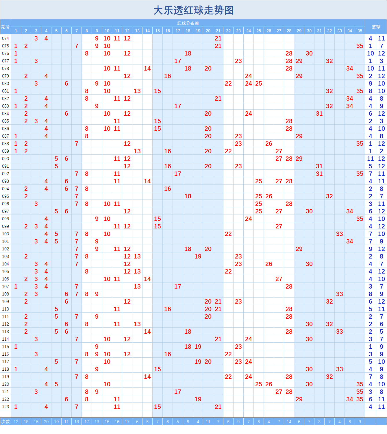 大乐透【123】期走势图(四)