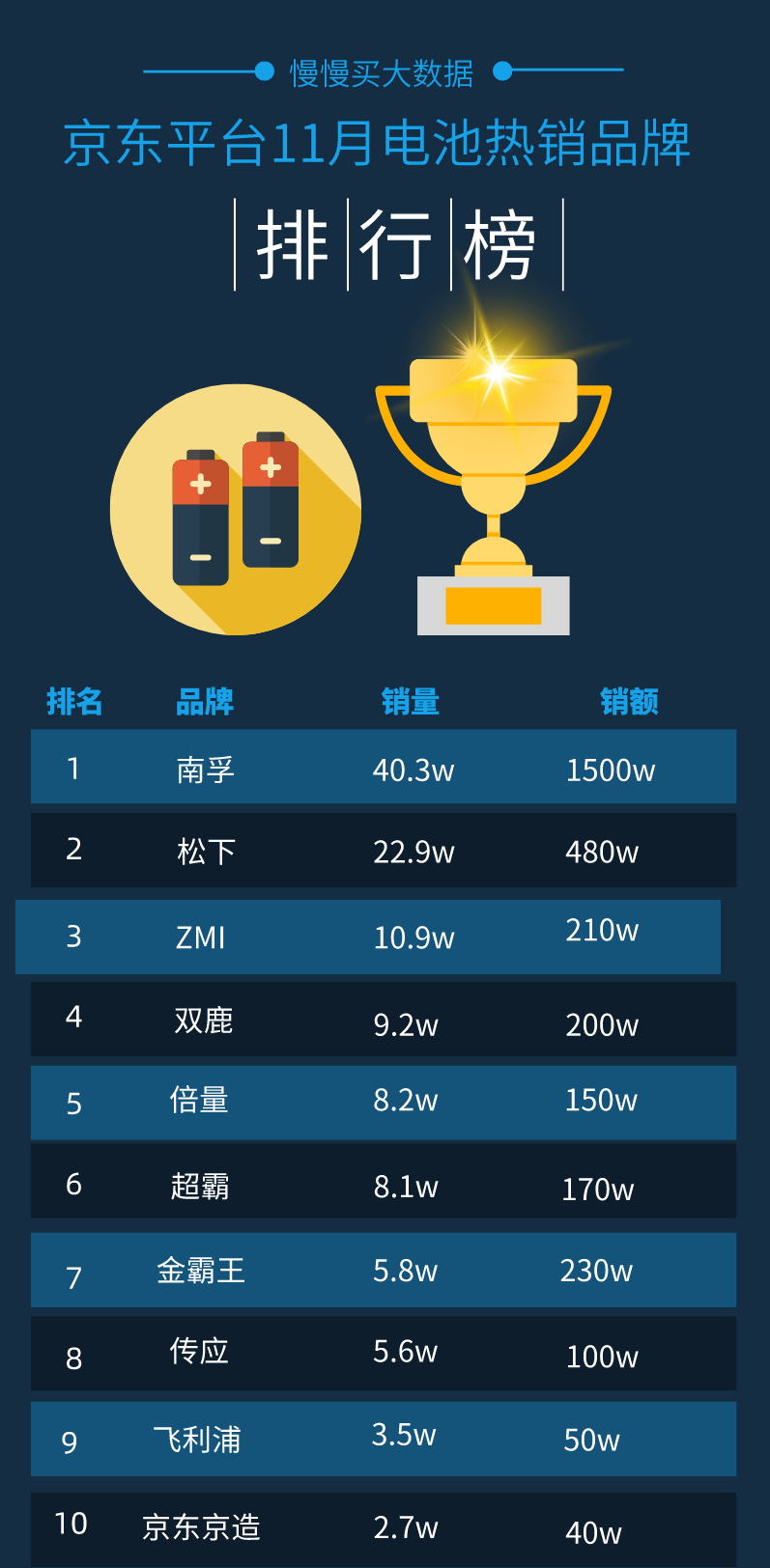 ‘云开体育app下载’
2020年11月京东平台电池销量排行榜(图1)