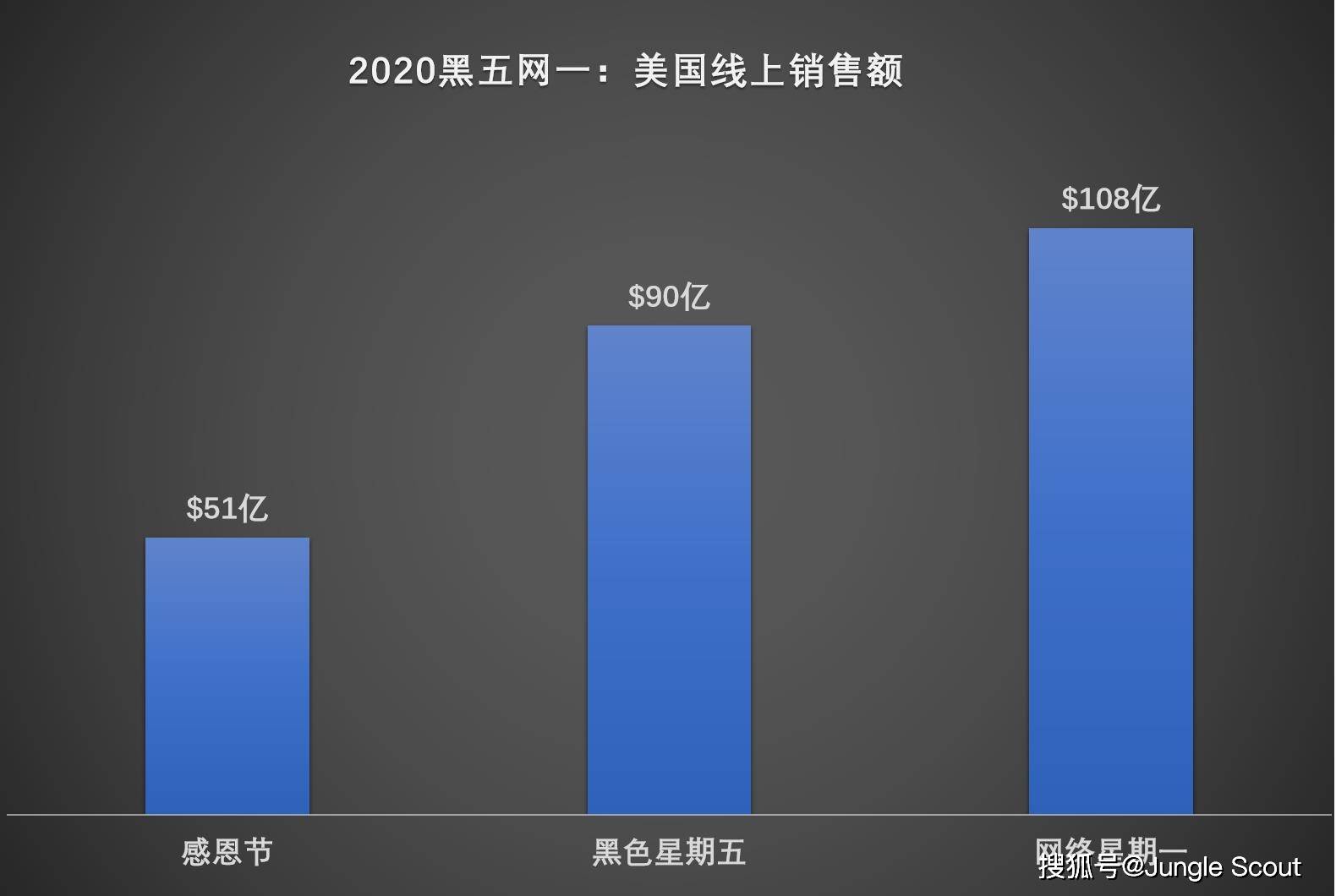 2020黑五网一销售额破纪录340亿美元你瓜分到了多少