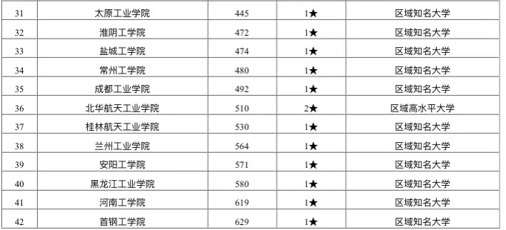 2020理工类高校排名_中国理工类大学排名出炉,榜首实至名归,南京理工无