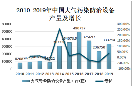 2021-2027年中国大气污染防治设备行业市场全景调查及发展趋势研究