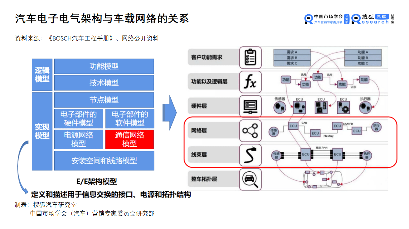 汽车新定义07期|软件定义汽车始于面向服务的总线变革 车载以太网迎来