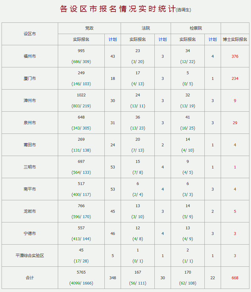 福建人口总数2021_千人争一岗 2021福建教师招聘报名初审通过67564人,最高竞争比