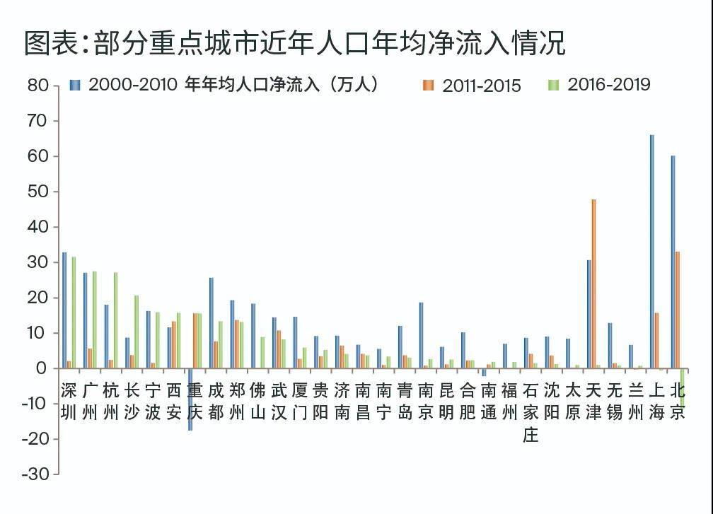 成都人口净流入比重庆大_福州人口净流入趋势图(2)